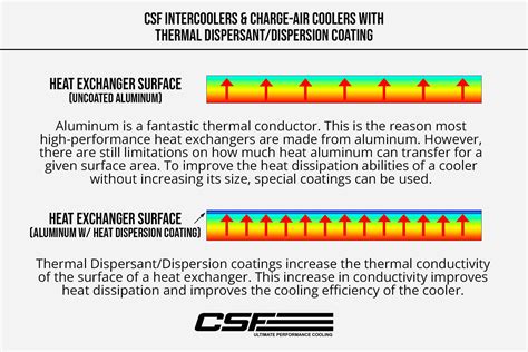 thermal coating for heat reduction